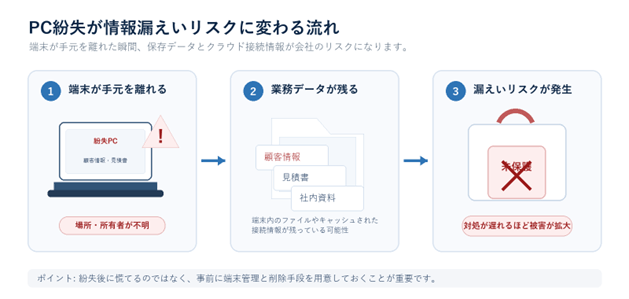 PC紛失時に業務データが漏えいリスクへ変わるイメージ