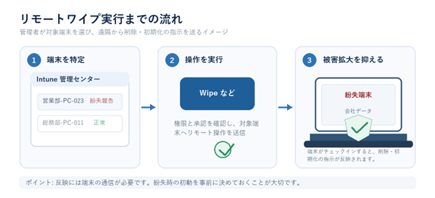 Intuneによるリモートワイプ実行までの流れ