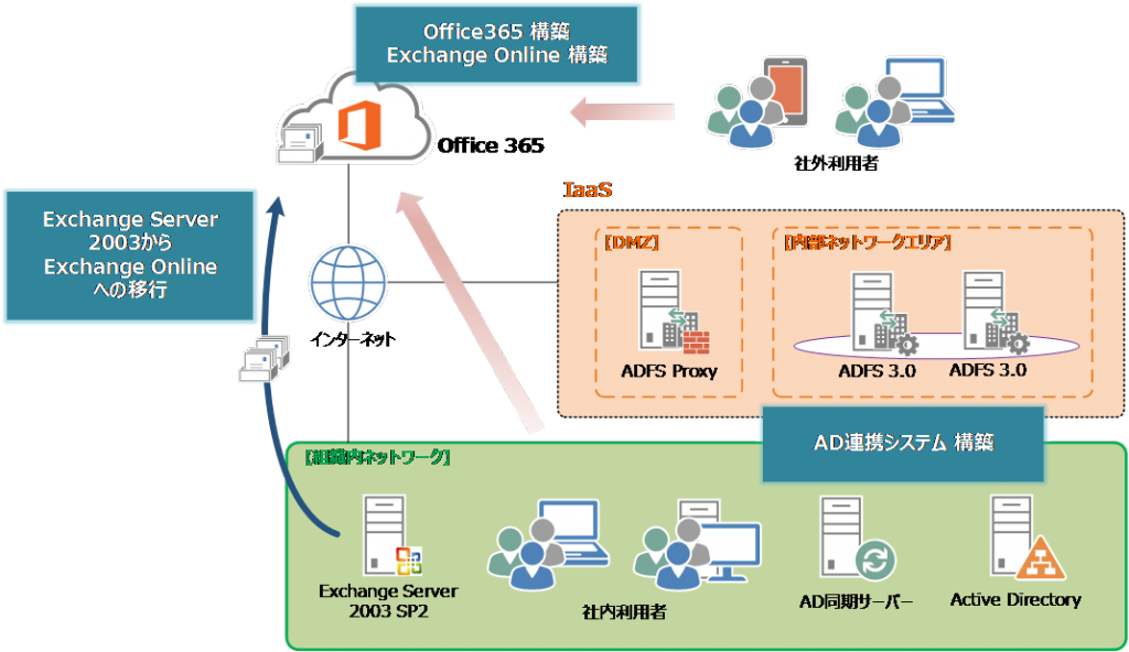 Office365構築イメージ図