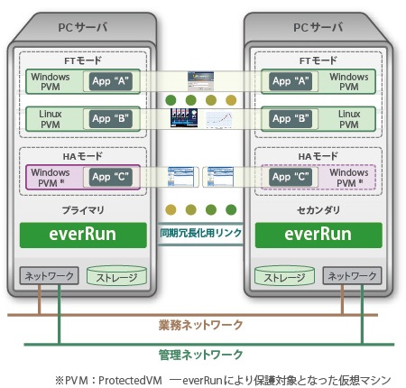 everRunArchitecture